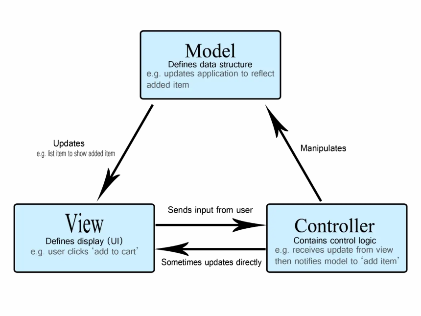 Model-View-Controller (MVC)