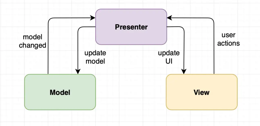 Model-View-Presenter (MVP)