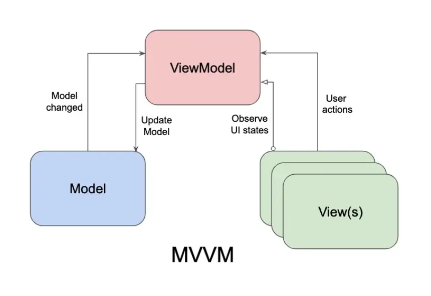 Model-View-ViewModel (MVVM)