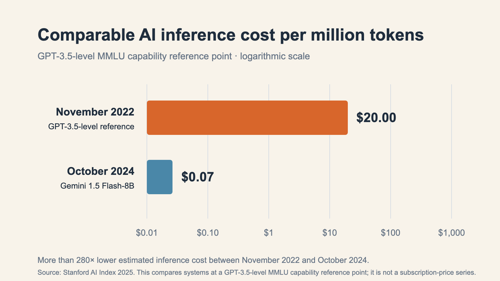 Logarithmic horizontal bar chart showing comparable AI inference cost falling from 20 dollars per million tokens in November 2022 to 0.07 dollars in October 2024.